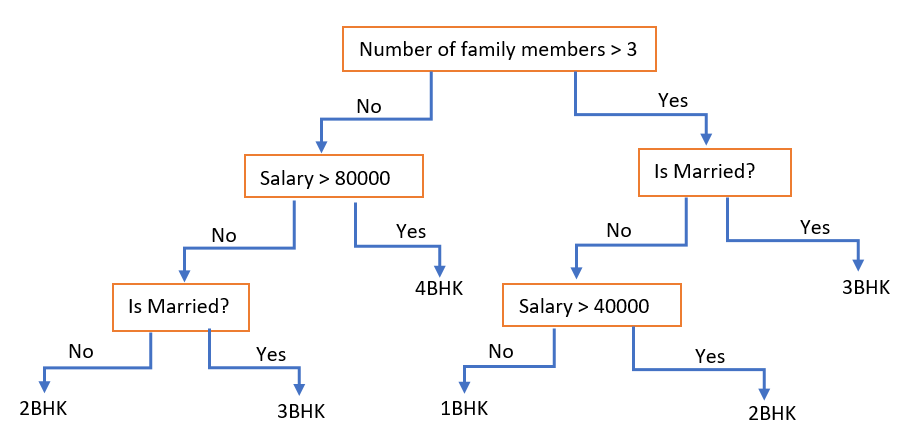 Image result for decision tree