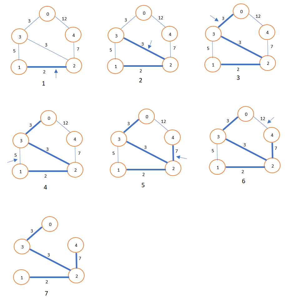 Minimum Spanning Tree (MST) using Kruskal's Algorithm - Data Structure And  Algorithms - C# - Dotnetlovers