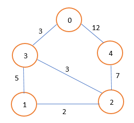 Minimum Spanning Tree (MST) using Kruskal's Algorithm - Data Structure And Algorithms - C# - Dotnetlovers Minimum Spanning Tree (MST) using Kruskal's Algorithm - Data Structure And Algorithms - C# - Dotnetlovers