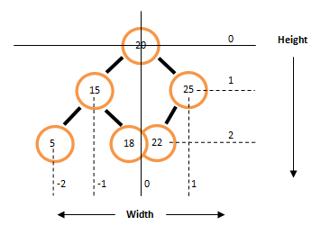 Bottom view of Binary Tree