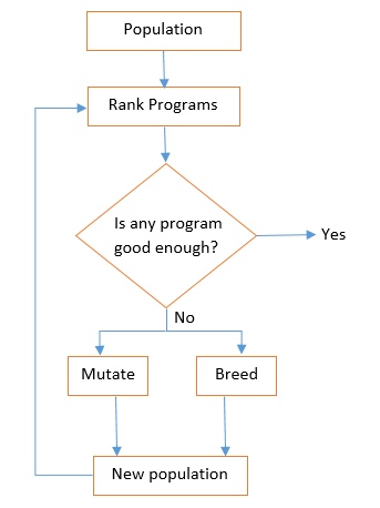 Genetic Programming Model