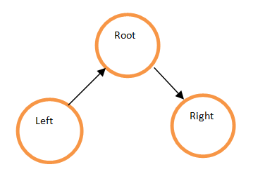 Inorder traversal