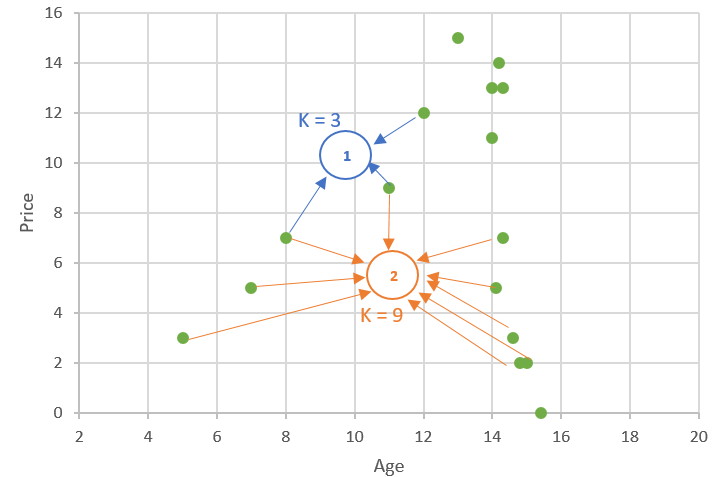 K-Nearest Neighbors