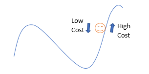 Optimize Group Travel Problem by Hill Climbing approach