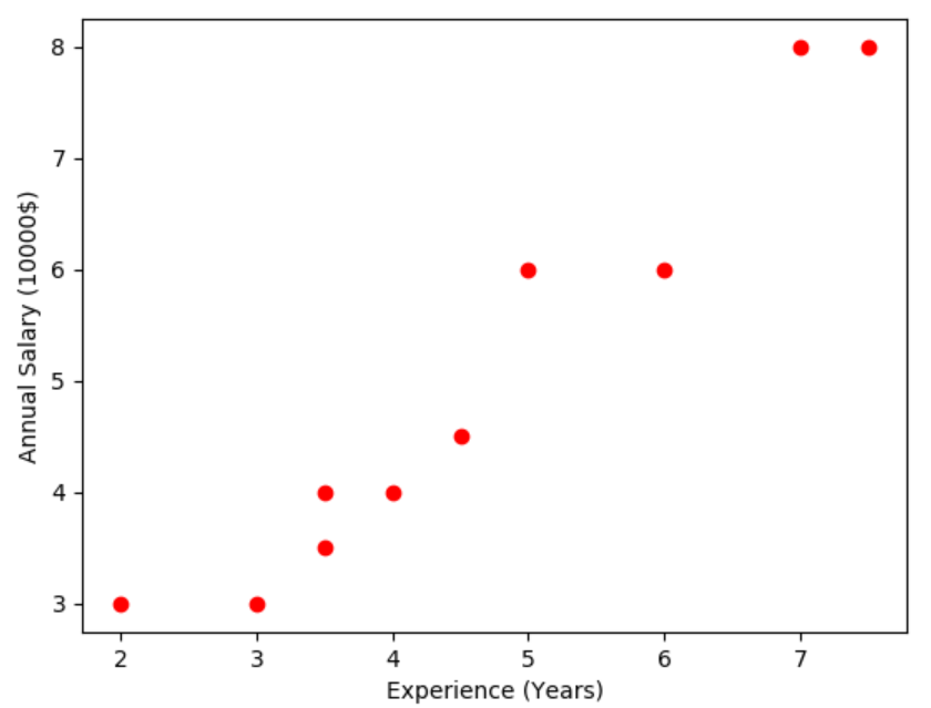 Scatter Plot
