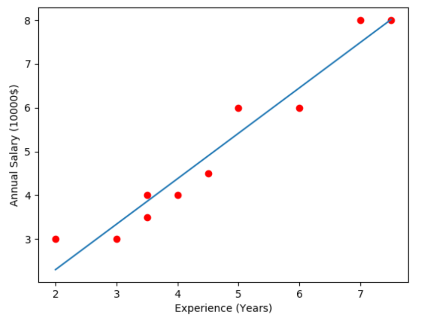 Simple Linear Regression