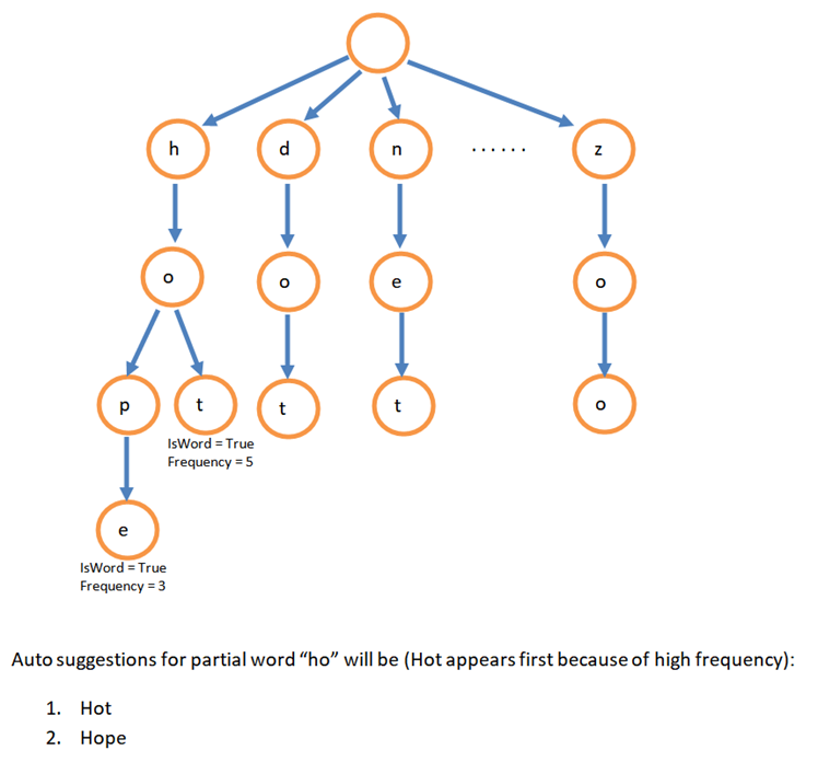 Trie Data Structure